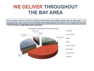 Alameda
20%
Contra Costa
1%
Marin
43%
Napa
1%
San Francisco
28%
San Mateo
5%
Santa Clara
1%
Sonoma
1%
Percentage of Total Shows Presented by County
Alameda
Contra Costa
Marin
Napa
San Francisco
San Mateo
Santa Clara
Sonoma
WE DELIVER THROUGHOUT
THE BAY AREA
On average, Bread & Roses presents more than one show every day of the year… so
everyday you can count on us to deliver the healing power of music to our neighbors most in
need throughout eight Bay Area counties!
 
