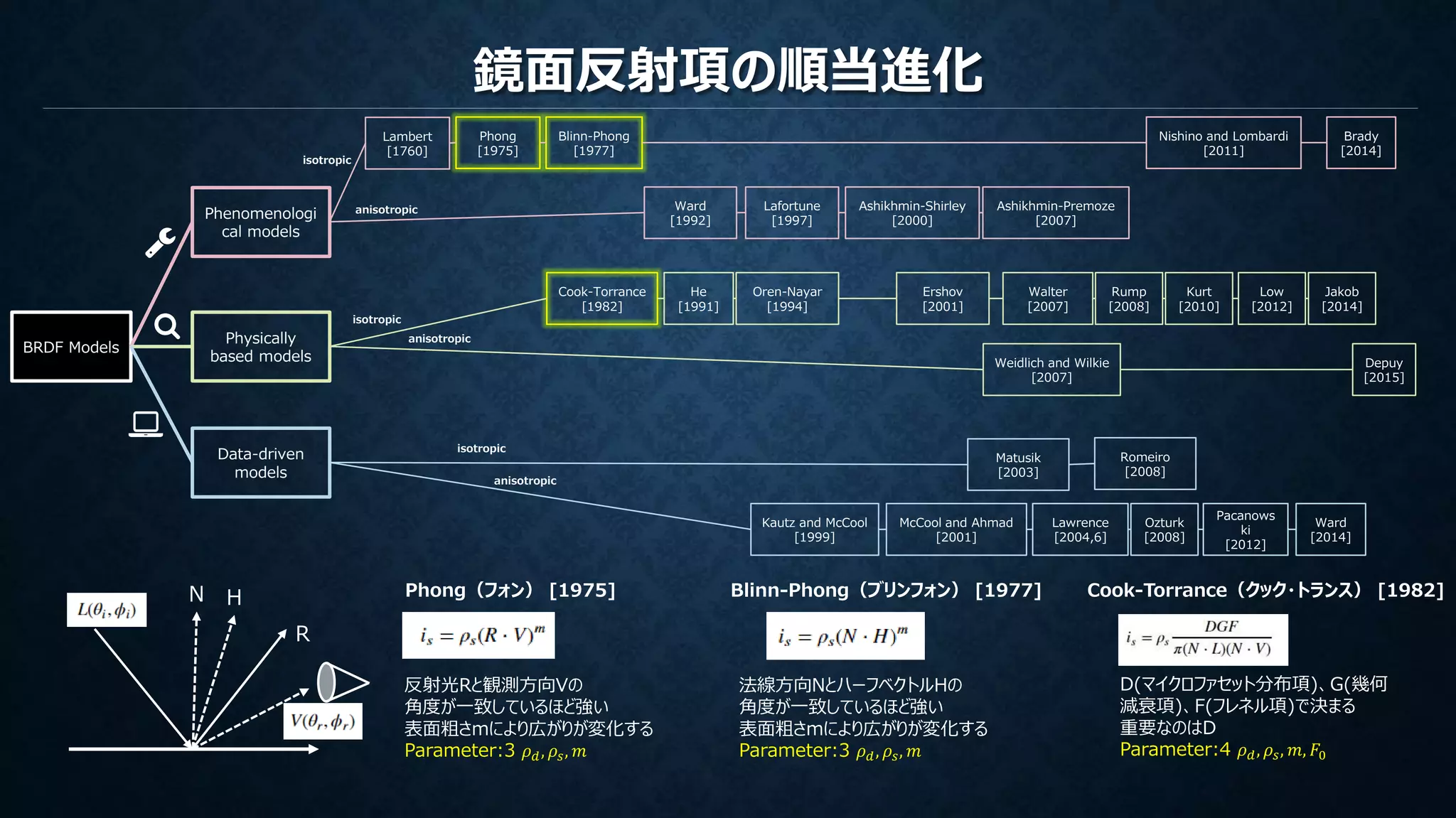 鏡面反射項の順当進化
Phong（フォン） [1975]
R
反射光Rと観測方向Vの
角度が一致しているほど強い
表面粗さmにより広がりが変化する
Parameter:3 𝜌 𝑑, 𝜌𝑠, 𝑚
H Blinn-Phong（ブリンフォン） [1977]
法線方向NとハーフベクトルHの
角度が一致しているほど強い
表面粗さmにより広がりが変化する
Parameter:3 𝜌 𝑑, 𝜌𝑠, 𝑚
Cook-Torrance（クック・トランス） [1982]N
D(マイクロファセット分布項)、G(幾何
減衰項)、F(フレネル項)で決まる
重要なのはD
Parameter:4 𝜌 𝑑, 𝜌𝑠, 𝑚, 𝐹0
Phenomenologi
cal models
Physically
based models
Data-driven
models
BRDF Models
Phong
[1975]
Blinn-Phong
[1977]
Ward
[1992]
Lafortune
[1997]
Ashikhmin-Shirley
[2000]
Ashikhmin-Premoze
[2007]
Nishino and Lombardi
[2011]
Brady
[2014]
Cook-Torrance
[1982]
Walter
[2007]
He
[1991]
Oren-Nayar
[1994]
Ershov
[2001]
Weidlich and Wilkie
[2007]
Depuy
[2015]
Rump
[2008]
Kurt
[2010]
Low
[2012]
Jakob
[2014]
Kautz and McCool
[1999]
McCool and Ahmad
[2001]
Lawrence
[2004,6]
Ozturk
[2008]
Pacanows
ki
[2012]
Ward
[2014]
Matusik
[2003]
Romeiro
[2008]
isotropic
anisotropic
isotropic
isotropic
anisotropic
anisotropic
Lambert
[1760]
 