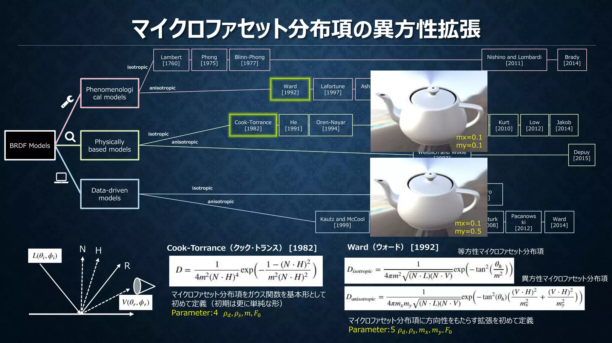 マイクロファセット分布項の異方性拡張
R
マイクロファセット分布項をガウス関数を基本形として
初めて定義（初期は更に単純な形）
Parameter:4 𝜌 𝑑, 𝜌𝑠, 𝑚, 𝐹0
H Ward（ウォード） [1992]N 等方性マイクロファセット分布項
異方性マイクロファセット分布項
マイクロファセット分布項に方向性をもたらす拡張を初めて定義
Parameter:5 𝜌 𝑑, 𝜌𝑠, 𝑚 𝑥, 𝑚 𝑦, 𝐹0
Cook-Torrance（クック・トランス） [1982]
Phenomenologi
cal models
Physically
based models
Data-driven
models
BRDF Models
Phong
[1975]
Blinn-Phong
[1977]
Ward
[1992]
Lafortune
[1997]
Ashikhmin-Shirley
[2000]
Ashikhmin-Premoze
[2007]
Nishino and Lombardi
[2011]
Brady
[2014]
Cook-Torrance
[1982]
Walter
[2007]
He
[1991]
Oren-Nayar
[1994]
Ershov
[2001]
Weidlich and Wilkie
[2007]
Depuy
[2015]
Rump
[2008]
Kurt
[2010]
Low
[2012]
Jakob
[2014]
Kautz and McCool
[1999]
McCool and Ahmad
[2001]
Lawrence
[2004,6]
Ozturk
[2008]
Pacanows
ki
[2012]
Ward
[2014]
Matusik
[2003]
Romeiro
[2008]
isotropic
anisotropic
isotropic
isotropic
anisotropic
anisotropic
Lambert
[1760]
mx=0.1
my=0.1
mx=0.1
my=0.5
 