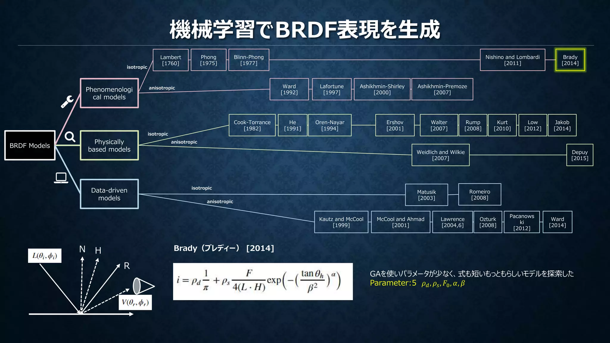 機械学習でBRDF表現を生成
R
H Brady（ブレディー） [2014]N
GAを使いパラメータが少なく、式も短いもっともらしいモデルを探索した
Parameter:5 𝜌 𝑑, 𝜌𝑠, 𝐹0, 𝛼, 𝛽
Phenomenologi
cal models
Physically
based models
Data-driven
models
BRDF Models
Phong
[1975]
Blinn-Phong
[1977]
Ward
[1992]
Lafortune
[1997]
Ashikhmin-Shirley
[2000]
Ashikhmin-Premoze
[2007]
Nishino and Lombardi
[2011]
Brady
[2014]
Cook-Torrance
[1982]
Walter
[2007]
He
[1991]
Oren-Nayar
[1994]
Ershov
[2001]
Weidlich and Wilkie
[2007]
Depuy
[2015]
Rump
[2008]
Kurt
[2010]
Low
[2012]
Jakob
[2014]
Kautz and McCool
[1999]
McCool and Ahmad
[2001]
Lawrence
[2004,6]
Ozturk
[2008]
Pacanows
ki
[2012]
Ward
[2014]
Matusik
[2003]
Romeiro
[2008]
isotropic
anisotropic
isotropic
isotropic
anisotropic
anisotropic
Lambert
[1760]
 