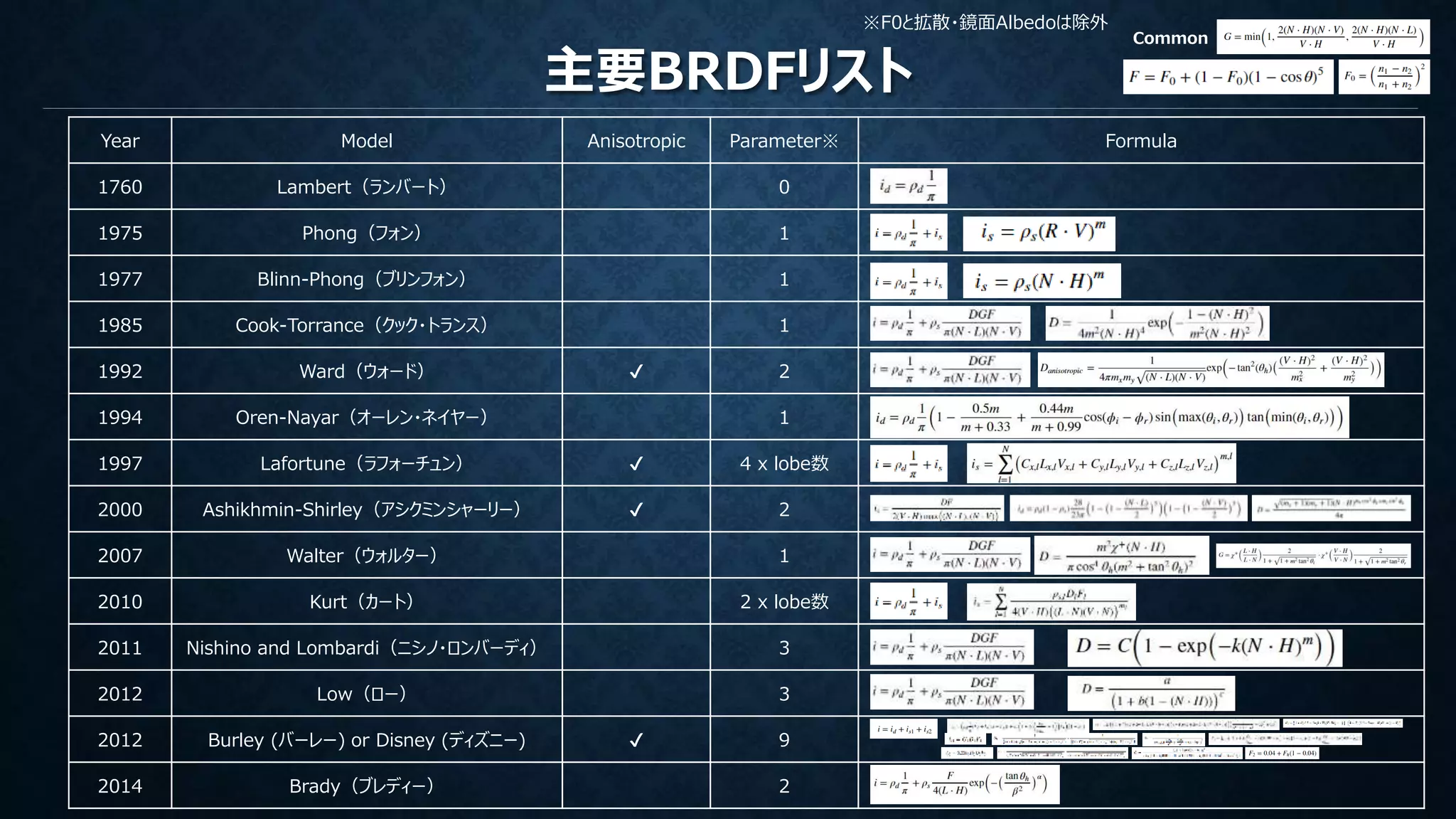 主要BRDFリスト
Year Model Anisotropic Parameter※ Formula
1760 Lambert（ランバート） 0
1975 Phong（フォン） 1
1977 Blinn-Phong（ブリンフォン） 1
1985 Cook-Torrance（クック・トランス） 1
1992 Ward（ウォード） ✔ 2
1994 Oren-Nayar（オーレン・ネイヤー） 1
1997 Lafortune（ラフォーチュン） ✔ 4 x lobe数
2000 Ashikhmin-Shirley（アシクミンシャーリー） ✔ 2
2007 Walter（ウォルター） 1
2010 Kurt（カート） 2 x lobe数
2011 Nishino and Lombardi（ニシノ・ロンバーディ） 3
2012 Low（ロー） 3
2012 Burley (バーレー) or Disney (ディズニー) ✔ 9
2014 Brady（ブレディー） 2
※F0と拡散・鏡面Albedoは除外
Common
 