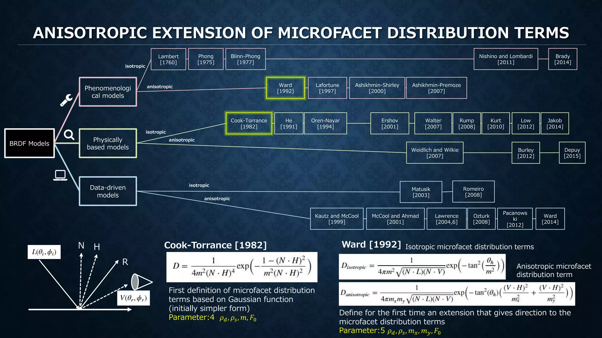 ANISOTROPIC EXTENSION OF MICROFACET DISTRIBUTION TERMS
R
First definition of microfacet distribution
terms based on Gaussian function
(initially simpler form)
Parameter:4 𝜌 𝑑, 𝜌𝑠, 𝑚, 𝐹0
H Ward [1992]N Isotropic microfacet distribution terms
Anisotropic microfacet
distribution term
Define for the first time an extension that gives direction to the
microfacet distribution terms
Parameter:5 𝜌 𝑑, 𝜌𝑠, 𝑚 𝑥, 𝑚 𝑦, 𝐹0
Cook-Torrance [1982]
Phenomenologi
cal models
Physically
based models
Data-driven
models
BRDF Models
Phong
[1975]
Blinn-Phong
[1977]
Ward
[1992]
Lafortune
[1997]
Ashikhmin-Shirley
[2000]
Ashikhmin-Premoze
[2007]
Nishino and Lombardi
[2011]
Brady
[2014]
Cook-Torrance
[1982]
Walter
[2007]
He
[1991]
Oren-Nayar
[1994]
Ershov
[2001]
Rump
[2008]
Kurt
[2010]
Low
[2012]
Jakob
[2014]
Kautz and McCool
[1999]
McCool and Ahmad
[2001]
Lawrence
[2004,6]
Ozturk
[2008]
Pacanows
ki
[2012]
Ward
[2014]
Matusik
[2003]
Romeiro
[2008]
isotropic
anisotropic
isotropic
isotropic
anisotropic
anisotropic
Lambert
[1760]
Weidlich and Wilkie
[2007]
Depuy
[2015]
Burley
[2012]
 