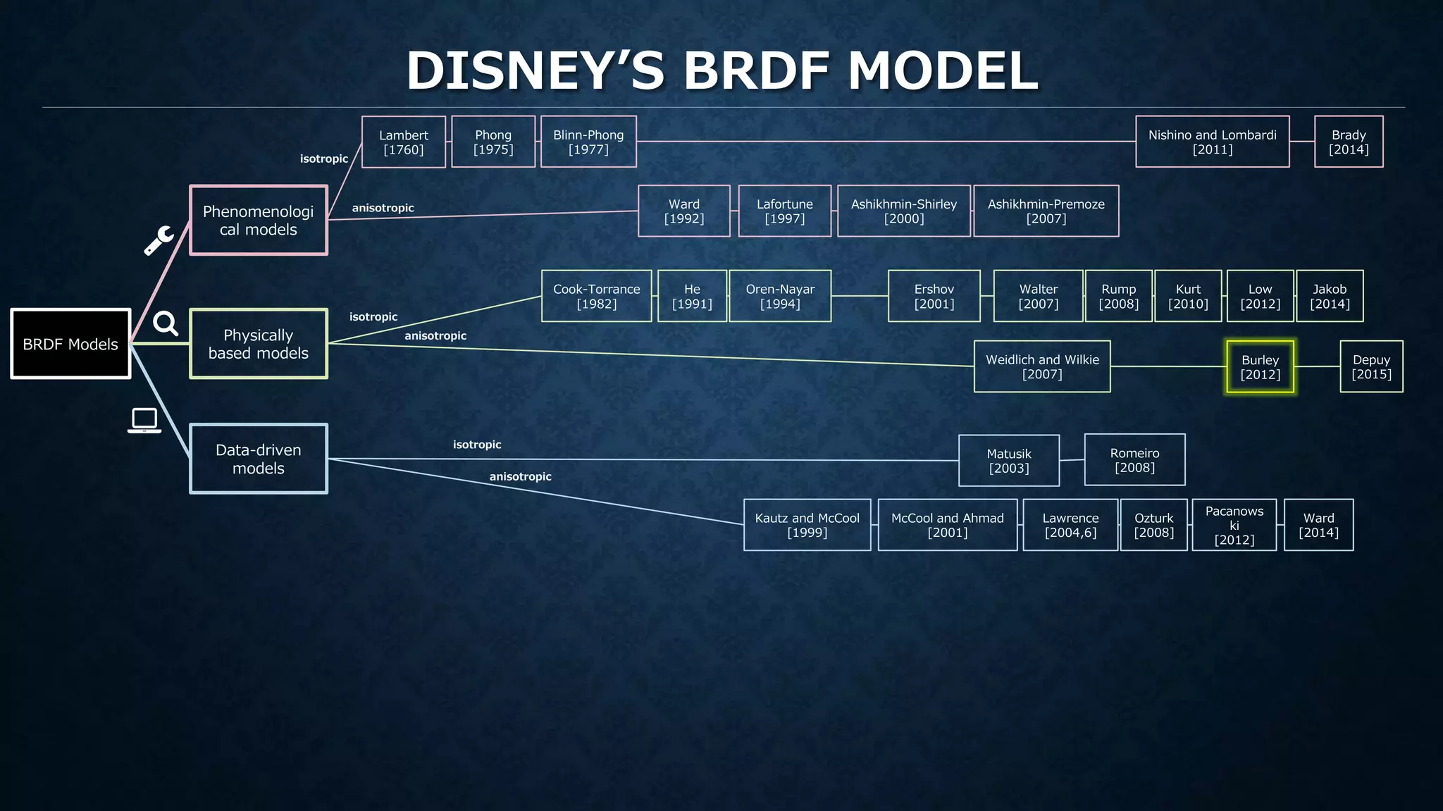DISNEY’S BRDF MODEL
Phenomenologi
cal models
Physically
based models
Data-driven
models
BRDF Models
Phong
[1975]
Blinn-Phong
[1977]
Ward
[1992]
Lafortune
[1997]
Ashikhmin-Shirley
[2000]
Ashikhmin-Premoze
[2007]
Nishino and Lombardi
[2011]
Brady
[2014]
Cook-Torrance
[1982]
Walter
[2007]
He
[1991]
Oren-Nayar
[1994]
Ershov
[2001]
Weidlich and Wilkie
[2007]
Depuy
[2015]
Rump
[2008]
Kurt
[2010]
Low
[2012]
Jakob
[2014]
Kautz and McCool
[1999]
McCool and Ahmad
[2001]
Lawrence
[2004,6]
Ozturk
[2008]
Pacanows
ki
[2012]
Ward
[2014]
Matusik
[2003]
Romeiro
[2008]
isotropic
anisotropic
isotropic
isotropic
anisotropic
anisotropic
Lambert
[1760]
Burley
[2012]
 