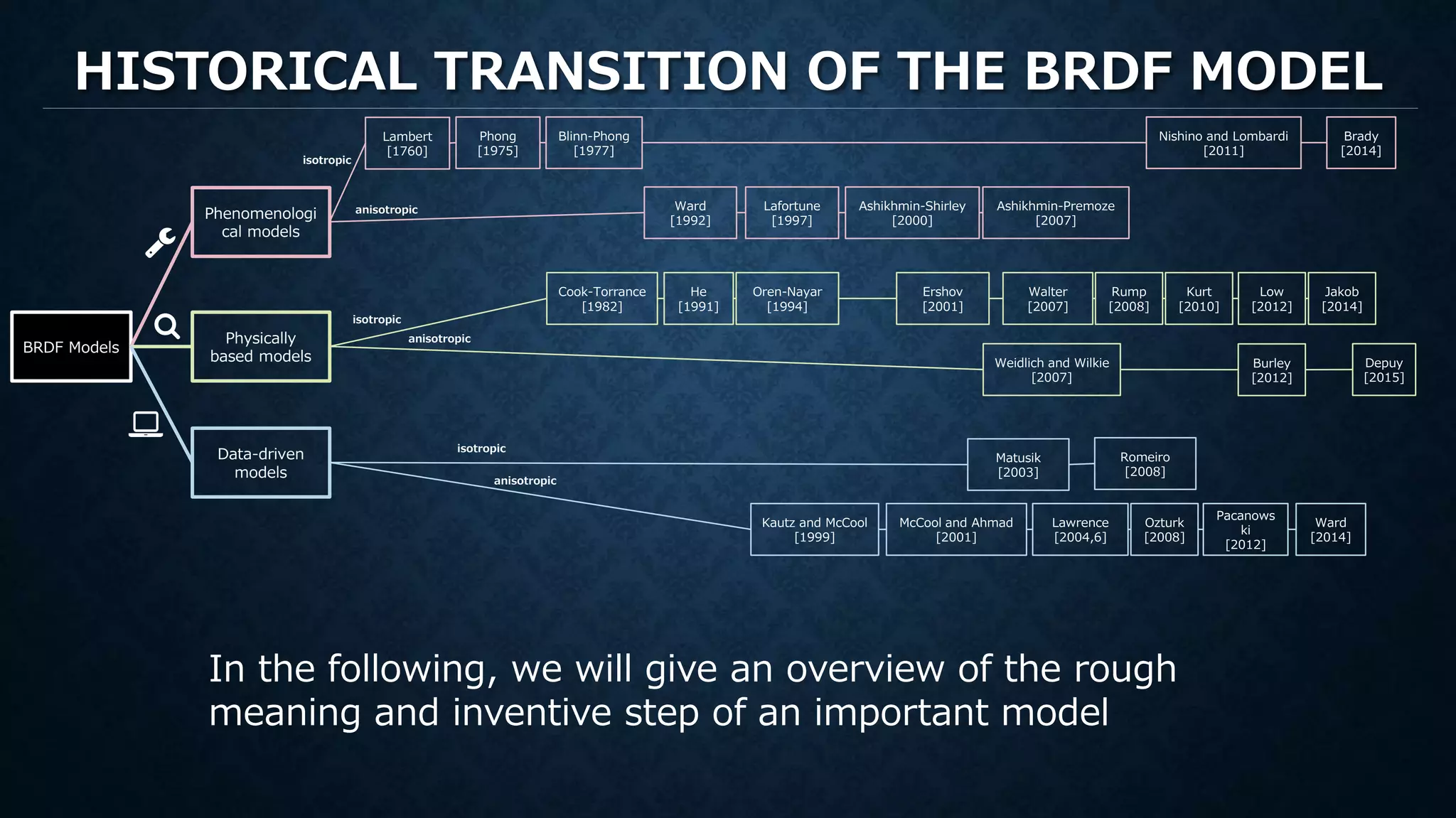 HISTORICAL TRANSITION OF THE BRDF MODEL
Phenomenologi
cal models
Physically
based models
Data-driven
models
BRDF Models
Phong
[1975]
Blinn-Phong
[1977]
Ward
[1992]
Lafortune
[1997]
Ashikhmin-Shirley
[2000]
Ashikhmin-Premoze
[2007]
Nishino and Lombardi
[2011]
Brady
[2014]
Cook-Torrance
[1982]
Walter
[2007]
He
[1991]
Oren-Nayar
[1994]
Ershov
[2001]
Rump
[2008]
Kurt
[2010]
Low
[2012]
Jakob
[2014]
Kautz and McCool
[1999]
McCool and Ahmad
[2001]
Lawrence
[2004,6]
Ozturk
[2008]
Pacanows
ki
[2012]
Ward
[2014]
Matusik
[2003]
Romeiro
[2008]
isotropic
anisotropic
isotropic
isotropic
anisotropic
anisotropic
Lambert
[1760]
In the following, we will give an overview of the rough
meaning and inventive step of an important model
Weidlich and Wilkie
[2007]
Depuy
[2015]
Burley
[2012]
 
