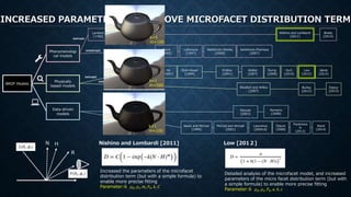 Phenomenologi
cal models
Physically
based models
Data-driven
models
BRDF Models
Phong
[1975]
Blinn-Phong
[1977]
Ward
[1992]
Lafortune
[1997]
Ashikhmin-Shirley
[2000]
Ashikhmin-Premoze
[2007]
Brady
[2014]
Cook-Torrance
[1982]
Walter
[2007]
He
[1991]
Oren-Nayar
[1994]
Ershov
[2001]
Weidlich and Wilkie
[2007]
Depuy
[2015]
Rump
[2008]
Kurt
[2010]
Jakob
[2014]
Kautz and McCool
[1999]
McCool and Ahmad
[2001]
Lawrence
[2004,6]
Ozturk
[2008]
Pacanows
ki
[2012]
Ward
[2014]
Matusik
[2003]
Romeiro
[2008]
isotropic
anisotropic
isotropic
isotropic
anisotropic
anisotropic
Lambert
[1760]
Burley
[2012]
INCREASED PARAMETERS TO IMPROVE MICROFACET DISTRIBUTION TERM
R
HN Nishino and Lombardi [2011]
Increased the parameters of the microfacet
distribution term (but with a simple formula) to
enable more precise fitting
Parameter:6 𝜌 𝑑, 𝜌𝑠, 𝑚, 𝐹0, 𝑘, 𝐶
Low [201２]
Detailed analysis of the microfacet model, and increased
parameters of the micro facet distribution term (but with
a simple formula) to enable more precise fitting
Parameter:6 𝜌 𝑑, 𝜌𝑠, 𝐹0, 𝑎. 𝑏, 𝑐
k=1
m=100
k=1
m=500
k=5
m=100
Nishino and Lombardi
[2011]
Low
[2012]
 