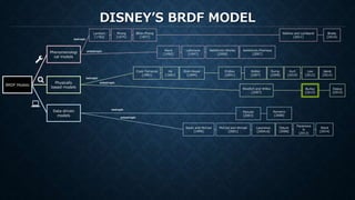 DISNEY’S BRDF MODEL
Phenomenologi
cal models
Physically
based models
Data-driven
models
BRDF Models
Phong
[1975]
Blinn-Phong
[1977]
Ward
[1992]
Lafortune
[1997]
Ashikhmin-Shirley
[2000]
Ashikhmin-Premoze
[2007]
Nishino and Lombardi
[2011]
Brady
[2014]
Cook-Torrance
[1982]
Walter
[2007]
He
[1991]
Oren-Nayar
[1994]
Ershov
[2001]
Weidlich and Wilkie
[2007]
Depuy
[2015]
Rump
[2008]
Kurt
[2010]
Low
[2012]
Jakob
[2014]
Kautz and McCool
[1999]
McCool and Ahmad
[2001]
Lawrence
[2004,6]
Ozturk
[2008]
Pacanows
ki
[2012]
Ward
[2014]
Matusik
[2003]
Romeiro
[2008]
isotropic
anisotropic
isotropic
isotropic
anisotropic
anisotropic
Lambert
[1760]
Burley
[2012]
 