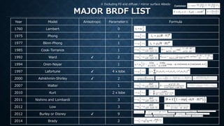 MAJOR BRDF LIST
Year Model Anisotropic Parameter※ Formula
1760 Lambert 0
1975 Phong 1
1977 Blinn-Phong 1
1985 Cook-Torrance 1
1992 Ward ✔ 2
1994 Oren-Nayar 1
1997 Lafortune ✔ 4 x lobe
2000 Ashikhmin-Shirley ✔ 2
2007 Walter 1
2010 Kurt 2 x lobe
2011 Nishino and Lombardi 3
2012 Low 3
2012 Burley or Disney ✔ 9
2014 Brady 2
※ Excluding F0 and diffuse / mirror surface Albedo
Common
 