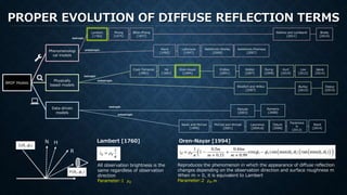 PROPER EVOLUTION OF DIFFUSE REFLECTION TERMS
R
All observation brightness is the
same regardless of observation
direction
Parameter:1 𝜌 𝑑
H
Reproduces the phenomenon in which the appearance of diffuse reflection
changes depending on the observation direction and surface roughness m
When m = 0, it is equivalent to Lambert
Parameter:2 𝜌 𝑑, 𝑚
N
Phenomenologi
cal models
Physically
based models
Data-driven
models
BRDF Models
Phong
[1975]
Blinn-Phong
[1977]
Ward
[1992]
Lafortune
[1997]
Ashikhmin-Shirley
[2000]
Ashikhmin-Premoze
[2007]
Nishino and Lombardi
[2011]
Brady
[2014]
Cook-Torrance
[1982]
Walter
[2007]
He
[1991]
Oren-Nayar
[1994]
Ershov
[2001]
Rump
[2008]
Kurt
[2010]
Low
[2012]
Jakob
[2014]
Kautz and McCool
[1999]
McCool and Ahmad
[2001]
Lawrence
[2004,6]
Ozturk
[2008]
Pacanows
ki
[2012]
Ward
[2014]
Matusik
[2003]
Romeiro
[2008]
isotropic
anisotropic
isotropic
isotropic
anisotropic
anisotropic
Lambert
[1760]
Lambert [1760] Oren-Nayar [1994]
Weidlich and Wilkie
[2007]
Depuy
[2015]
Burley
[2012]
 