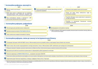 39
КРОС-СЕКТОРАЛЬНІ ІНІЦІАТИВИ
1. Інспекційна реформа, прозорість
2017 2018 2021
Запуск доповненої версії порталу. Внесення до системи
результатів перевірок
Ухвалення нової редакції закону про контроль
Зміни до закону про контроль — поява Інспекційного
порталу
Пілот Інспекційного порталу у партнерстві з ДРС
(містив лише комплексний план перевірок)
Ревізія всіх форм обліку небезпечних подій та
негативних наслідків
Розробка Методики оцінки ефективності державного
нагляду (контролю)
Розробка та наповнення Електронної системи
управління ризиками
BRDO взяли участь у підготовці змін, що запровадили
ризикоорієнтований підхід, забезпечили прозорість через
Інспекційний портал та посилення захисту інтересів бізнесу.
2. Інспекційна реформа, рефреймінг
2018 2019
Нові методики для критеріїв ризику та форм актів Доопрацювання Інспекційного порталу
Навчання органів контролю STUDY.BRDO.COM.UA
Запуск аналітичного модуля Інспекційного порталу
BRDO за підтримки TAPAS завершили розробку повноцінної версії Інспекційного порталу, відкритого
АРІ та Аналітичного модуля.
3. Інспекційна реформа, зміни до закону та інструменти для бізнесу
2020
За підтримки програми USAID КЕУ BRDO спільно з Мінекономіки розпочато розробку проекту нової редакції Закону України про контроль
Проект закону «Про основні засади державного нагляду (контролю)» спільно з Мінекономіки та ДРС опубліковано для громадського обговорення
Підвищення прозорості перевірок, зменшення навантаження на доброчесний бізнес і вдосконалення процесу оскарження незаконних дій інспекторів.
Податковий розділ Помічника підприємця у співпраці з юрфірмою «Василь Кісіль і Партнери»
Дозволяє користувачу ознайомитись із детальною інструкцією, що необхідно робити до, під час та після проходження податкових перевірок, допоможе правильно оформити заяву чи скаргу, а також дізнатись
більше про особливості податкового законодавства в Україні.
Функціонал для публічного висвітлення превентивної та інформаційної роботи державних інспекторів
Помічник підприємця на INSPECTIONS.GOV.UA за підтримки програми USAID КЕУ
Кожен власник бізнесу може дізнатись про перевірки, що на нього чекають, підготуватись та успішно пройти перевірку, а також дізнатись, як і куди поскаржитись у разі порушень з боку інспектора.
 