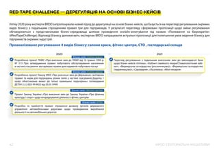 КРОС-СЕКТОРАЛЬНІ ІНІЦІАТИВИ
42
Розроблено проект ПКМУ «Про внесення змін до ПКМУ від 16 травня 1994 р.
№ 313 Про затвердження правил побутового обслуговування населення»
в частині скасування застарівших правил для надавачів побутових послуг
Розроблено проект Наказу МОЗ «Про внесення змін до Державних санітарних
правил та норм для перукарень різних типів у частині скасування Додатку 1
щодо обов’язкових вимог до площі приміщень перукарень» (затверджені
ДСПіН 2.2.2.022-99 №22 від 25.03.1999)
Проект Закону України «Про внесення змін до Закону України «Про фізичну
культуру і спорт» щодо впорядкування діяльності фітнес-центрів»
Розробка та прийняття правил отримання дозволу органів державного
управління автомобільними дорогами щодо провадження виробничої
діяльності на автомобільних дорогах
RED TAPE CHALLENGE — ДЕРЕГУЛЯЦІЯ НА ОСНОВІ БІЗНЕС-КЕЙСІВ
Улітку 2020 року експерти BRDO запропонували новий підхід до дерегуляції на основі бізнес-кейсів, що базується на перегляді регулювання окремих
видів бізнесу з подальшим спрощенням правил гри для підприємців. У результаті перегляду сформовані пропозиції щодо зміни регулювання
обговорюються з представниками бізнес-середовища шляхом проведення онлайн-анкетування під назвою «Полювання на бюрократію»
(#RedTapeChallenge). Відповіді бізнесу допомагають експертам BRDO напрацювати актуальні пропозиції для полегшення умов ведення бізнесу для
підприємств окремих індустрій.
Проаналізовано регулювання 4 видів бізнесу: салони краси, фітнес-центри, СТО , господарські склади
2020 2021
Перегляд регулювання з подальшим внесенням змін до законодавчої бази
щодо бізнес-кейсів «Аптека», «Кабінет сімейного лікаря/Стоматологічний кабі-
нет», «Фермерське господарство (рослинництво)», «Фермерське господарство
(тваринництво)», «Сироварня», «Лісопилка», «Міні-пекарня»
Бізнес-кейс «Салон краси»
Бізнес-кейс «Салон краси»
Бізнес-кейс «Фітнес-центр»
Бізнес-кейс «СТО»
 