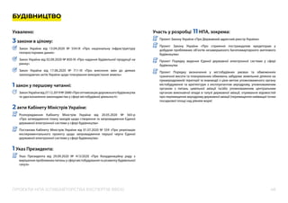 49
ПРОЕКТИ НПА (СПІВ)АВТОРСТВА ЕКСПЕРТІВ BRDO
БУДІВНИЦТВО
Ухвалено:
3 закони в цілому:
Закон України від 13.04.2020 № 554-IX «Про  національну інфраструктуру
геопросторових даних»
Закон України від 02.09.2020 № 850-IX «Про надання будівельної продукції на
ринку»
Закон України від 17.06.2020 № 711-IX «Про  внесення змін до деяких
законодавчих актів України щодо планування використання земель»
1 закон у першому читанні:
ЗаконУкраїнивід27.12.2019№2680«Про оптимізаціюдорожньогобудівництва
та удосконалення законодавства у сфері містобудівної діяльності»
2 акти Кабінету Міністрів України:
Розпорядження Кабінету Міністрів України від 20.05.2020 № 565-р
«Про затвердження плану заходів щодо створення та запровадження Єдиної
державної електронної системи у сфері будівництва»
Постанова Кабінету Міністрів України від 01.07.2020 № 559 «Про реалізацію
експериментального проекту щодо запровадження першої черги Єдиної
державної електронної системи у сфері будівництва»
1 Указ Президента:
Указ Президента від 29.09.2020 № 413/2020 «Про  Координаційну раду з
вирішення проблемних питань у сфері містобудування та розвитку будівельної
галузі»
Участь у розробці 11 НПА, зокрема:
Проект Закону України «Про Державний адресний реєстр України»
Проект Закону України «Про сприяння постраждалим кредиторам у
добудові проблемних об’єктів незавершеного багатоквартирного житлового
будівництва»
Проект Порядку ведення Єдиної державної електронної системи у сфері
будівництва
Проект Порядку визначення у містобудівних умовах та обмеженнях
граничної висоти та планувальних обмежень забудови земельних ділянок на
приаеродромній території та взаємодії з цією метою уповноваженого органу
містобудування та архітектури з експлуатантом аеродрому, уповноваженим
органом з питань цивільної авіації та/або уповноваженим центральним
органом виконавчої влади в галузі державної авіації, отримання відомостей
про перевищення аеродрому державної авіації (перевищення найвищої точки
посадкової площі над рівнем моря)
 