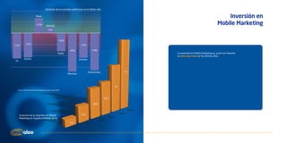 Variación de la inversión publicitaria en el último año

                             Móvil                                                                                                                                             Inversión en
                            +13%            Internet
                                                                                                                                                                           Mobile Marketing
                                              +5%



                                                              -16%
             -22%                                                                  -23%
-23%

                                                                      -35%                    -34%
                                                             Radio                                                                   La inversión en Mobile Marketing es, junto con Internet,
                                                                                                                                     la única que crece en los últimos años.
           Diarios                                                              Exterior
TV



                                                                                           Dominicales                   71
                                                                     Revistas




                                                                                                                    47
  Fuente: Informe anual Mobile Marketing Association España 2009




                                                                                                         32,3

                                                                                               28,6

                                                                                                                             2011e
                                                                                   15,1                              2010e
     Evolución de la inversión en Mobile
                                                                                                             2009
     Marketing en España (millones de €)
                                                                                                      2008
                                                                      6,6             2007
                                                                            2006
 
