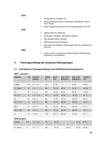 Bahn
                                                •   6-Tage-Rennen Stuttgart: Pro
                                                •   Deutsche Meisterschaften: Oberhausen, Öschelbronn, Mann-
                                                    heim, Singen
                                                •   Südd. Vergleiche (Rennserie mit 6 Veranstaltungen U17/U19)
               MTB
                                                •   Weltcup-Rennen: Offenburg
                                                •   Bundesliga: St.Märgen, Münsingen, Heubach
                                                •   Nat. Meisterschaften: Albstadt
                                                •   BDR-Nachwuchssichtungsserie
                                                •   Rennserien für Anfänger: Schwarzwald-Täler-Cup, Spätzle-Cup,
                                                    Kids-Cup
               BMX
                                                •   Läufe zur EM- und Deutschen Meisterschaften (RT-Betzingen,
                                                    Ingersheim, Kornwestheim)



4           Trainingsumfänge der einzelnen Altersgruppen

4.1        Erforderliche Trainingsumfänge (nach BDR-Nachwuchsprogramm)

MTB - männlich
Kaderstufe             Alter   Anzahl TE             Umfang     allg. Tr.   spez. Tr+WK          Spez. Tr+Wk          Technik-Tr.
                               (h/Woche)             [h]        (h/%)       Straße (h/%)         Gelände (h/%)        (h/%)


Anfänger               9-12    2 - 3 / 4-6           150        50 / 33     -----                50 / 33              50 / 33

D1 - Schüler           13      2-4 / 7               340        110 / 32    60 / 16              60 / 16              110 / 32

D2 -                   14      3-4 / 8               400        110 / 28    90 / 22              90 / 22              110 / 28

D3 – U 17              15      4 - 5 / 9 - 10        470        110 / 23    140 / 30             140 / 30             80 / 17

D4                     16      4 - 6 / 11            560        110 / 20    190 / 32             180 / 32             80 / 14

D/C; C -U 19           17      5 - 7 / 13            660        110 / 17    250 / 38             240 / 36             60 / 9


D/C; C -               18      6 - 8 / 15            770        110 / 13    330 / 42             300 / 39             50 / 6

D/C; C - U23           19 +    7 - 9 / 17            930        110 / 12    400 / 43             380 / 42             40 / 3

B-                     21 +    7 - 9 / 25            1150       100 / 9     620 / 54             410 / 36             20 / 1


MTB weiblich
Anfänger              9-12     2 - 3 / 4-6           150         50 / 33                                   50 / 33   50 / 33


D1 - Schüler          13       2-4 / 7               340         110 / 32              60 / 16             60 / 16   110 / 32


                                                                                                                                 13
 