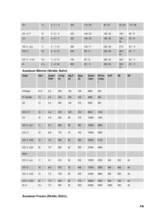 D2 -                 14           3-4 / 8               400           110 / 28            90 / 22     90 / 22    110 / 28


D3 - U 17            15           4–5/ 9                450           100 / 23            135 / 30    135 /      80 / 17

D4 -                 16           4 – 6 / 11            520           100 / 20            180 / 32    165 /      75 / 14
                                                                                                      32

D/C; C -Jun.         17           5 - 7 / 12            580           100 / 17            220 / 38    210 /      50 / 9
D/C; C -             18           6 – 8 / 13            640           90 / 14             250 / 39    255 /      45 / 7
                                                                                                      40

D/C; C - U 23        18 +         7 – 9 / 15            740           90 / 12             320 / 43    300 /      30 / 4
B-                   21 +         7 – 9 / 20            950           90 / 9              490 / 52    350 /      20 / 2
                                                                                                      37
Ausdauer Männer (Straße, Bahn)
Kader           Alter       Anzahl        r.Umfg   allg.Tr.   Spez.       Gesam    WK km      kmR    EB         SB
                            TE/W          (h)      (h)        (h)         t (km)   (v.Ges.
                                                                                   )


Anfänger        9-12        2-3           250      150        100         2000     200

D1 Schüler      13          2-4           340      160        180         3900     300

D2              14          3-4           390      120        270         6400     500


D3 U 17         15          4-5           470      100        370         9000     1100

D4              16          4-6           560      90         470         12000    1600


D/C; C -Jun.    17          5-7           660      80         580         16500    2600


D/C; C -        18          6-8           770      70         700         19500    3500


D/C, C -U23     19          7-9           860      60         800         24000    4100


D/C, C -U23     20          7-9           960      60         900         27000    4600

Bahn:

D/C; C -Jun     17          5-7           610      80         530         15500    2200       240    300        40


D/C; C -        18          6-8           670      70         600         17000    3000       300    400        40

D/C; C -U23     19          7-9           730      60         670         21000    3800       360    600        40


D/C; C -U23     20          7-9           830      60         770         22000    4200       400    700        40
B-/ A-          21+         7-9           950      30         920         24000    6000       3500   500        40



Ausdauer Frauen (Straße, Bahn).


                                                                                                                            14
 