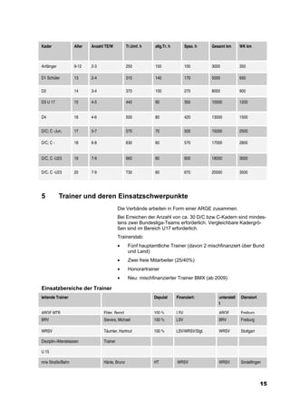 Kader                Alter   Anzahl TE/W          Tr.Umf. h    allg.Tr. h          Spez. h   Gesamt km       WK km



Anfänger             9-12    2-3                  250          150                 100       3000            350

D1 Schüler           13      2-4                  310          140                 170       5000            650

D2                   14      3-4                  370          100                 270       8000            900

D3 U 17              15      4-5                  440          90                  350       10500           1200


D4                   16      4-6                  500          80                  420       13000           1500


D/C; C -Jun.         17      5-7                  570          70                  500       15000           2500

D/C; C -             18      6-8                  630          60                  570       17000           2800


D/C, C -U23          19      7-9                  660          60                  600       18000           3000


D/C, C -U23          20      7-9                  730          60                  670       20000           3500




5          Trainer und deren Einsatzschwerpunkte
                                             Die Verbände arbeiten in Form einer ARGE zusammen.
                                             Bei Erreichen der Anzahl von ca. 30 D/C bzw.C-Kadern sind mindes-
                                             tens zwei Bundesliga-Teams erforderlich. Vergleichbare Kadergrö-
                                             ßen sind im Bereich U17 erforderlich.
                                             Trainerstab:
                                             •     Fünf hauptamtliche Trainer (davon 2 mischfinanziert über Bund
                                                   und Land)
                                             •     Zwei freie Mitarbeiter (25/40%)
                                             •     Honorartrainer
                                             •     Neu: mischfinanzierter Trainer BMX (ab 2009)

Einsatzbereiche der Trainer
leitende Trainer                                               Deputat      Finanziert:         unterstell   Dienstort
                                                                                                t

ARGE MTB                           Ebler, Bernd                100 %        LSV.                ARGE         Freiburg
BRV                                Sievers, Michael            100 %        LSV                 BRV          Freiburg

WRSV                               Täumler, Hartmut            100 %        LSV/WRSV/Stgt.      WRSV         Stuttgart

Disziplin-/Altersklassen           Trainer

U 15

m/w Straße/Bahn                    Hänle, Bruno                HT           WRSV                WRSV         Sindelfingen



                                                                                                                         15
 