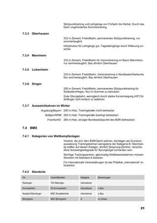 Stützpunktraining und Lehrgänge von Frühjahr bis Herbst. Durch das
                                        Dach ungehindertes Sommertraining.

7.3.3    Oberhausen
                                        333 m Zement, Freiluftbahn, permanentes Stützpunkttraining, nur
                                        sommertauglich
                                        Infrastruktur für Lehrgänge gut, Tageslehrgänge durch Witterung un-
                                        sicher.

7.3.4    Mannheim
                                        333 m Zement, Freiluftbahn für Vereinstraining im Raum Mannheim,
                                        nur sommertauglich. Bau ähnlich Oberhausen.

7.3.5    Linkenheim
                                        333 m Zement, Freiluftbahn, Vereinstraining in Nordbaden/Karlsruhe.
                                        Nur sommertauglich. Bau ähnlich Oberhausen.

7.3.6    Singen
                                        200 m Zement, Freiluftbahn, permanentes Stützpunkttraining für
                                        Südbaden/Hegau. Nur im Sommer zu benutzen.
                                        Gute Übungsbahn, wenngleich durch starke Kurvenneigung (45º) für
                                        Anfänger nicht einfach zu befahren

7.3.7    Ausweichbahnen im Winter
                  Augsburg/Bayern 200 m Holz, Trainingshalle (nicht beheizbar
                      Büttgen/NRW 250 m Holz; Trainingshalle (bedingt beheizbar)
                       Frankfurt/O. 285 m Holz, einziger Bundesstützpunkt des BDR (beheizbar)


7.4     BMX

7.4.1    Kategorien von Wettkampfanlagen
                                        Vereine, die sich dem BXM-Sport widmen, benötigen als Grundvor-
                                        aussetzung Trainingsbahnen wenigstens der Kategorie B. Gleichzei-
                                        tig sollten auf diesen Anlagen, ähnlich Skisprung-Zentren, verschie-
                                        dene Schwierigkeitsgrade für Sprunghügel vorhanden sein.
                                        Wichtige Trainingszentren, gleichzeitig Wettbewerbsbahnen müssen
                                        Strecken mit Standard A besitzen.
                                        Für internationale Veranstaltungen ist das Prädikat „international“ er-
                                        forderlich.

7.4.2    Standorte
Ort                       Verein/Betreiber             Kategorie       Bemerkungen

Reutlingen                TSV Betzingen                international

Kornwestheim              SZ Kornwestheim              international   in Bau

Nussdorf-Eberdingen       MSC Strudelbachtal           international   in Bau

Bönnigheim                MSC Bönnigheim               A               im Umbau


                                                                                                            21
 
