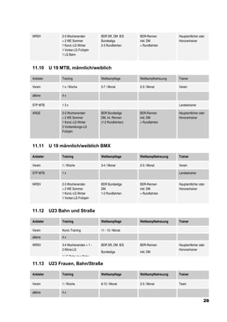 WRSV            2-3 Wochenenden         BDR SR, DM B/S      BDR-Rennen           Hauptamtlicher oder
                + 2 WE Sommer           Bundesliga          inkl. DM             Honorartrainer
                1 Kond.-LG Winter       2-3 Rundfahrten     + Rundfahrten
                1 Vorber.LG Frühjahr
                1 LG Bahn


11.10      U 19 MTB, männlich/weiblich

Anbieter        Training                Wettkampftage       Wettkampfbetreuung   Trainer

Verein          1 x / Woche             5-7 / Monat         2-3 / Monat          Verein

alleine         4x

STP MTB         13x                                                              Landestrainer

ARGE            2-3 Wochenenden         BDR Bundesliga      BDR-Rennen           Hauptamtlicher oder
                + 2 WE Sommer           DM, int. Rennen     inkl. DM             Honorartrainer
                1 Kond.-LG Winter       (1-2 Rundfahrten)   + Rundfahrten
                2 Vorbereitungs-LG
                Frühjahr



11.11      U 19 männlich/weiblich BMX

Anbieter        Training                Wettkampftage       Wettkampfbetreuung   Trainer

Verein          1 / Woche               3-4 / Monat         2-3 / Monat          Verein

STP MTB         1x                                                               Landestrainer


WRSV            2-3 Wochenenden         BDR Bundesliga      BDR-Rennen           Hauptamtlicher oder
                + 2 WE Sommer           DM                  inkl. DM             Honorartrainer
                1 Kond.-LG Winter       1-2 Rundfahrten     + Rundfahrten
                1 Vorber.LG Frühjahr


11.12      U23 Bahn und Straße

Anbieter        Training                Wettkampftage       Wettkampfbetreuung   Trainer

Verein          Kond.-Training          11 - 15 / Monat
alleine         4x

WRSV            3-4 Wochenenden + 1 -   BDR SR, DM B/S      BDR-Rennen           Hauptamtlicher oder
                2 Klima-LG                                                       Honorartrainer
                                        Bundesliga          inkl. DM
                1 LG Bahn (nur Bahn-

11.13      U23 Frauen, Bahn/Straße

Anbieter        Training                Wettkampftage       Wettkampfbetreuung   Trainer

Verein          1 / Woche               8-12 / Monat        2-3 / Monat          Team

alleine         4x

                                                                                                   28
 