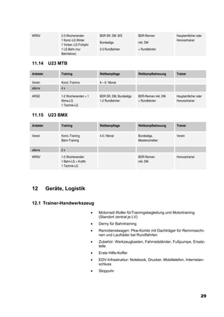 WRSV             2-3 Wochenenden             BDR SR, DM B/S           BDR-Rennen            Hauptamtlicher oder
                 1 Kond.-LG Winter                                                          Honorartrainer
                                             Bundesliga               inkl. DM
                 1 Vorber.-LG Frühjahr
                 1 LG Bahn (nur              2-3 Rundfahrten          + Rundfahrten
                 Bahnfahrer)

11.14       U23 MTB

Anbieter         Training                    Wettkampftage            Wettkampfbetreuung    Trainer

Verein           Kond.-Training              6 – 9 / Monat
alleine          4x

ARGE             1-2 Wochenenden + 1         BDR SR, DM, Bundesliga   BDR-Rennen inkl. DM   Hauptamtlicher oder
                 Klima-LG                    1-2 Rundfahrten          + Rundfahrten         Honorartrainer
                 1 Technik-LG

11.15       U23 BMX

Anbieter         Training                    Wettkampftage            Wettkampfbetreuung    Trainer


Verein           Kond.-Training              4-5 / Monat              Bundesliga,           Verein
                 Bahn-Training                                        Meisterschaften

alleine          2x

WRSV             1-2 Wochenenden                                      BDR-Rennen            Honorartrainer
                 1 Bahn-LG + Krafttr.                                 inkl. DM
                 1 Technik-LG




12         Geräte, Logistik

12.1 Trainer-Handwerkszeug

                                         •   Motorrad/-Roller fürTrainingsbegleitung und Motortraining
                                             (Standort zentral je LV)
                                         •   Derny für Bahntraining
                                         •   Renndienstwagen: Pkw-Kombi mit Dachträger für Rennmaschi-
                                             nen und Laufräder bei Rundfahrten
                                         •   Zubehör: Werkzeugkasten, Fahrradständer, Fußpumpe, Ersatz-
                                             teile
                                         •   Erste Hilfe-Koffer
                                         •   EDV-Infrastruktur: Notebook, Drucker, Mobiltelefon, Internetan-
                                             schluss
                                         •   Stoppuhr




                                                                                                              29
 