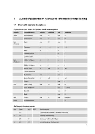 1            Ausbildungsschritte im Nachwuchs- und Hochleistungstraining

1.1      Übersicht über die Disziplinen

Olympische und WM -Disziplinen des Radrennsports
Disziplin             Wettbewerbsform          Olympia        Teilnehmer      WM           Teilnehmer

Straße                Einzelzeitfahren         m/w            2/2             m/w          2/2

                      Straßenrennen            m/w            5/5             m/w          9/5

Bahn                  Sprint                   m/w            2/2             m/w          3/3
(Kurzzeit)

                      Teamsprint               m              1x3             m            1x3

                      Keirin                   m              1               m            3

                      Zeitfahren 1000 m                                       m            2

                      Zeitfahren 500 m                                        w            2

Bahn                  4000 m Verfolgung        m              2               m            2
(Ausdauer)

                      3000-m-Verfolgung        w              2               w            2

                      4000 m Vierer            m              1x4             m            1x4

                      3000 m Mannschaft                                       w            1

                      Punktefahren             m/w            1               m/w          1

                      Zweier-Mannschaft        m              1x2             m            1x2

                      Scratch                                                 m/w          2

MTB                   Cross Country            m/w            3/3             m/w          6/6

                      Team -Wettbewerb                                        m/w          4 x 2m/2w

                      Downhill                                                m/w          3/3

                      Dual                                                    m/w          3/3

BMX                   Scratch                  m/w            3/2             m/w          unbegrenzt

Cross                 Querfeldeinrennen                                       x            4/4



Geförderte Kadergruppen
Alter        Klasse            Land      BDR   Ausbildungsziele

             U 13                              Fahrtechnische Grundlagen + allg. kond. Ausprägung

12           U 13                              (vorrangig Vereinstraining)

             U 15              D1              Erweiterung Technik u. Grundlagen

14           U 15              D2              zentrale Lehrgänge (Wochenenden)

                                                                                                        1
 