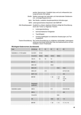 werden übernommen. Zusätzlich dazu wird auf umfassende Leis-
                                          tungsnachweise Wert gelegt.
                                 Straße Stabile Leistungen bei nationalen und internationalen Straßenren-
                                        nen, vorrangig Etappenrennen.
                                  Bahn Wie Straße, zusätzlich disziplinspezifische Anforderungen.
                                  MTB Leistungsnachweise entsprechen dem BDR-NP.
               Alle Disziplingruppen Zusätzlich zu diesen objektiven Kriterien erfolgt die Einschätzung
                                     durch den Trainer zu folgenden Themen:
                                          •        Leistungsentwicklung
                                          •        technisch/taktische Fertigkeiten
                                          •        Teamfähigkeit
                                          •        Umsetzungsfähigkeit von taktischen Anweisungen und Trai-
                                                   ningsplänen
               Trainer-Einschätzung Die Trainer-Einschätzung zur möglichen individuellen Leistungsent-
                                    wicklung entscheidet letztendlich über die Kaderaufnahme und den
                                    Verbleib in einem Förderkader.

Wichtigste Kadernormen (bundesweit)
Kader                                  Anforderung      D1         D2        D3        D4        D/C


Straße/Bahn m + D1-D2 weiblich         5 km EZ S        10:10,0

                                       10 km EZ S       20:30,0    18:00,0   16:45,0   16:00,0

                                       100 m fl.        8,5        7,8       7,3

                                       200 m fl.                             14,0

                                       2000 m EZ                             3:00,0

                                       3000 m EV                                       2:40,0    2:33,0

                                       4000 m EV                   3:10                          3:47-3:41-3:35

                                       DM Pl. 1-30                                               4:55

                                       BDR SR                                1 - 30    1 – 30    1-20
                                                                                       1 - 30    1-3 (1x)
                                                                                                 1-25

                                       Gesamtwertu
                                       ng BDR-SR


Straße/Bahn weiblich                   2000 m                                3:15                2:53-2:42-2:36

                                       3000 m                                                    4:09

                                       10 km EZ S                                      18:00


                                       DM                                    18:30     1-20      1-10


                                       BDR SR                                1 - 20    1 - 10    1-7, 1-4, 1-15


                                                                                                                  4
 