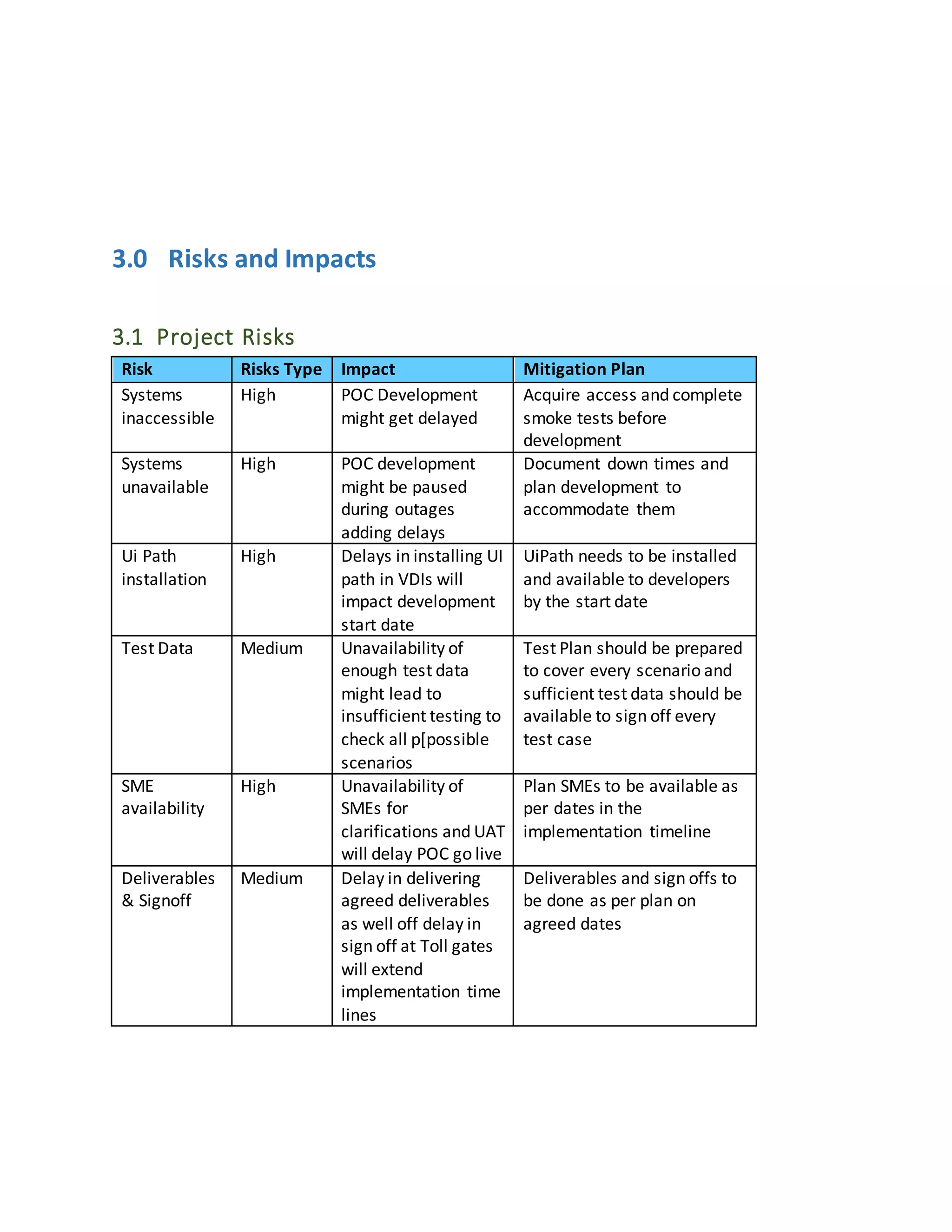 3.0 Risks and Impacts
3.1 Project Risks
Risk Risks Type Impact Mitigation Plan
Systems
inaccessible
High POC Development
might get delayed
Acquire access and complete
smoke tests before
development
Systems
unavailable
High POC development
might be paused
during outages
adding delays
Document down times and
plan development to
accommodate them
Ui Path
installation
High Delays in installing UI
path in VDIs will
impact development
start date
UiPath needs to be installed
and available to developers
by the start date
Test Data Medium Unavailability of
enough test data
might lead to
insufficient testing to
check all p[possible
scenarios
Test Plan should be prepared
to cover every scenario and
sufficient test data should be
available to sign off every
test case
SME
availability
High Unavailability of
SMEs for
clarifications and UAT
will delay POC go live
Plan SMEs to be available as
per dates in the
implementation timeline
Deliverables
& Signoff
Medium Delay in delivering
agreed deliverables
as well off delay in
sign off at Toll gates
will extend
implementation time
lines
Deliverables and sign offs to
be done as per plan on
agreed dates
 