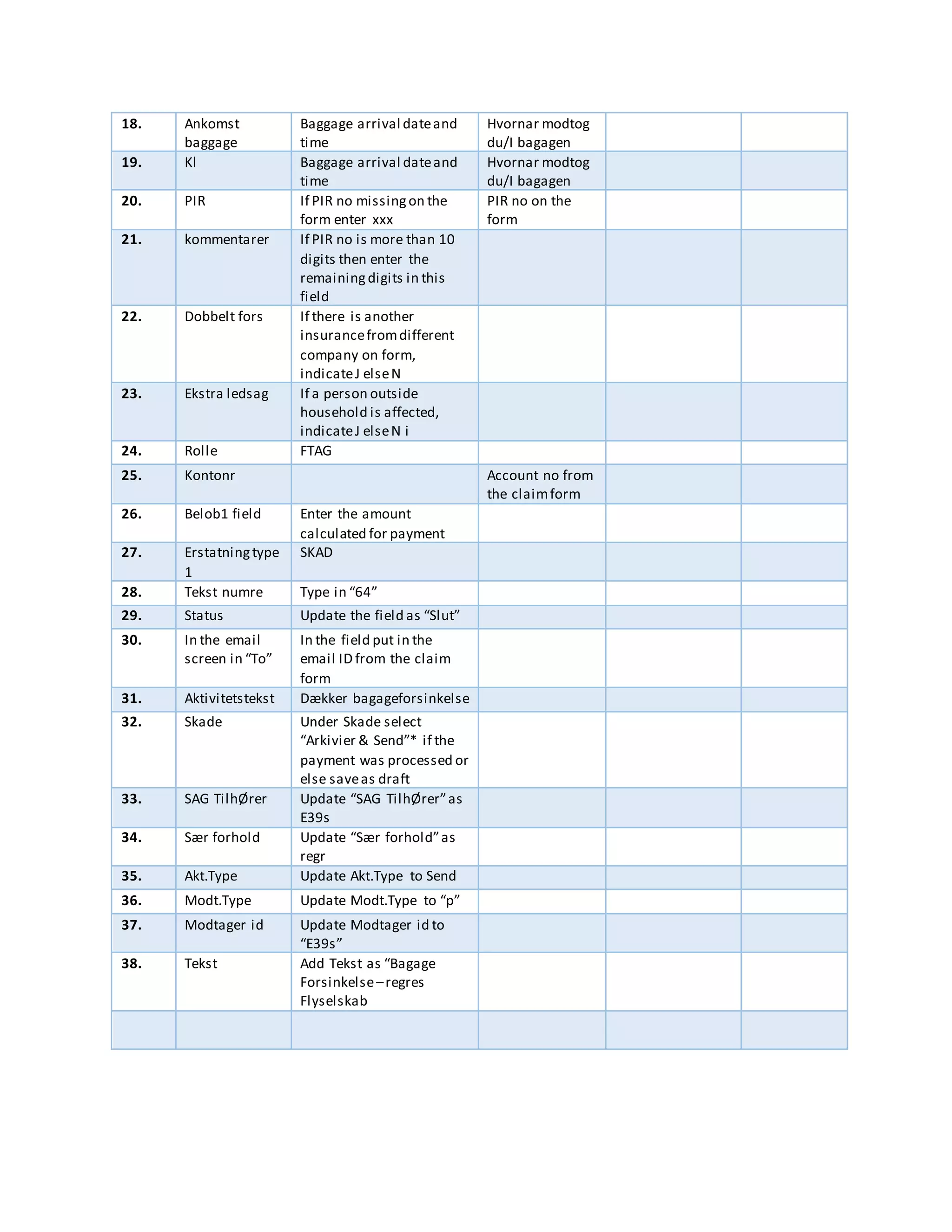 18. Ankomst
baggage
Baggage arrival dateand
time
Hvornar modtog
du/I bagagen
19. Kl Baggage arrival dateand
time
Hvornar modtog
du/I bagagen
20. PIR If PIR no missingon the
form enter xxx
PIR no on the
form
21. kommentarer If PIR no is more than 10
digits then enter the
remainingdigits in this
field
22. Dobbelt fors If there is another
insurancefromdifferent
company on form,
indicateJ elseN
23. Ekstra ledsag If a person outside
household is affected,
indicateJ elseN i
24. Rolle FTAG
25. Kontonr Account no from
the claimform
26. Belob1 field Enter the amount
calculated for payment
27. Erstatningtype
1
SKAD
28. Tekst numre Type in “64”
29. Status Update the field as “Slut”
30. In the email
screen in “To”
In the field put in the
email ID from the claim
form
31. Aktivitetstekst Dækker bagageforsinkelse
32. Skade Under Skade select
“Arkivier & Send”* if the
payment was processed or
else saveas draft
33. SAG TilhØrer Update “SAG TilhØrer”as
E39s
34. Sær forhold Update “Sær forhold”as
regr
35. Akt.Type Update Akt.Type to Send
36. Modt.Type Update Modt.Type to “p”
37. Modtager id Update Modtager id to
“E39s”
38. Tekst Add Tekst as “Bagage
Forsinkelse–regres
Flyselskab
 
