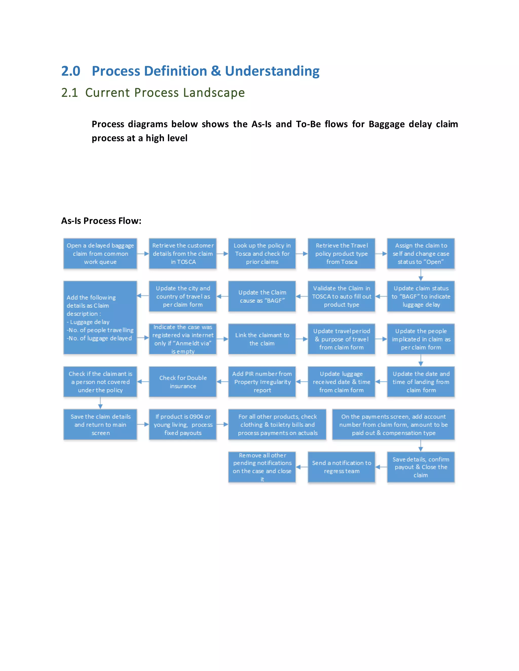 2.0 Process Definition & Understanding
2.1 Current Process Landscape
Process diagrams below shows the As-Is and To-Be flows for Baggage delay claim
process at a high level
As-Is Process Flow:
 