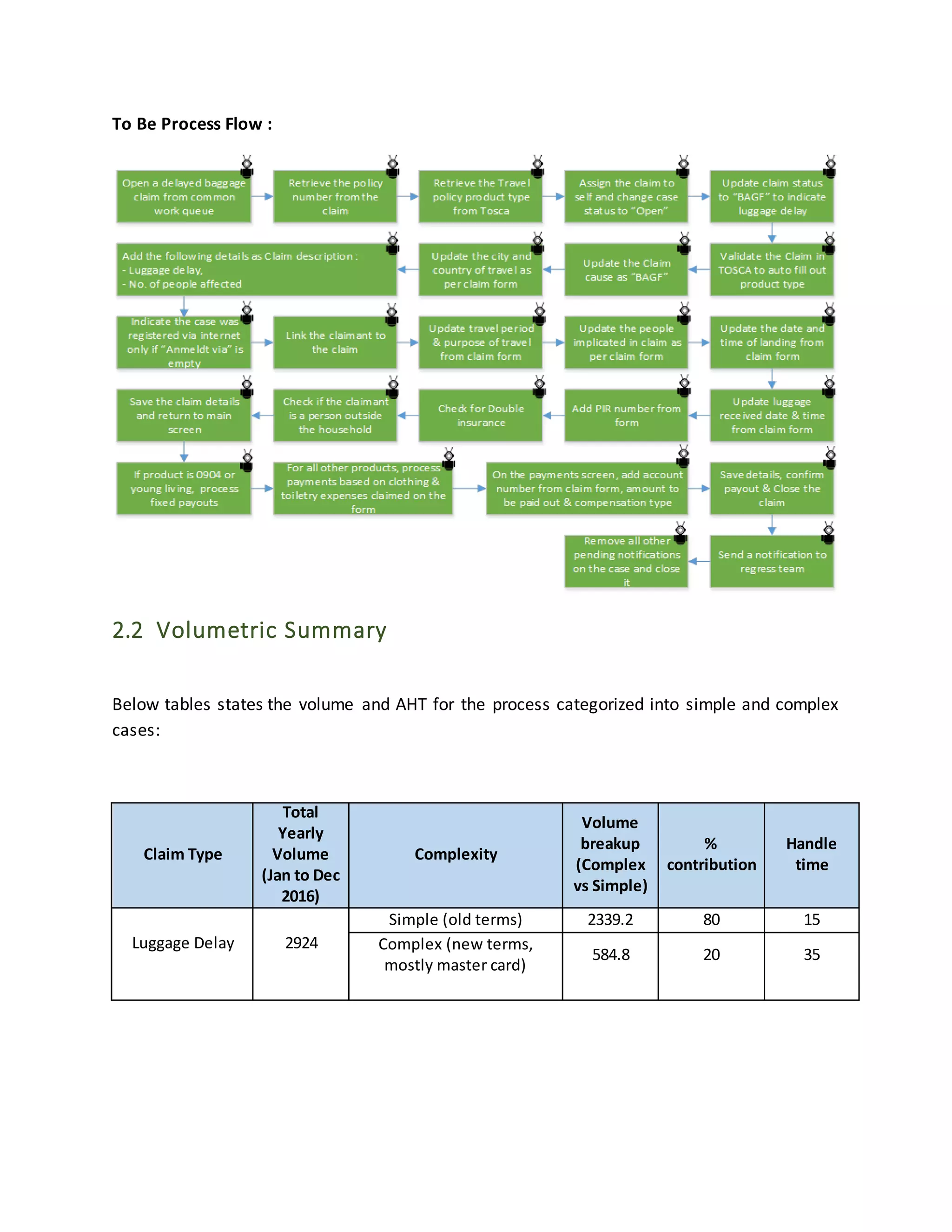 To Be Process Flow :
2.2 Volumetric Summary
Below tables states the volume and AHT for the process categorized into simple and complex
cases:
Claim Type
Total
Yearly
Volume
(Jan to Dec
2016)
Complexity
Volume
breakup
(Complex
vs Simple)
%
contribution
Handle
time
Luggage Delay 2924
Simple (old terms) 2339.2 80 15
Complex (new terms,
mostly master card)
584.8 20 35
 