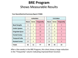 BRE Program
Shows Measurable Results
After a few weeks in the BRE Program, this client shows a large reduction
in the “Frequently” column indicating improved Brain function
 