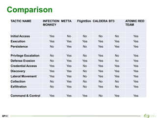 36
Comparison
TACTIC NAME INFECTION
MONKEY
METTA FlightSim CALDERA BT3 ATOMIC RED
TEAM
Initial Access Yes No No No No Yes
Execution Yes Yes Yes Yes Yes Yes
Persistence No Yes No Yes Yes Yes
Privilege Escalation No Yes No Yes No Yes
Defense Evasion No Yes Yes Yes No Yes
Credential Access Yes Yes No Yes Yes Yes
Discovery Yes Yes No Yes Yes Yes
Lateral Movement Yes Yes No Yes Yes Yes
Collection No Yes No No No Yes
Exfiltration No Yes No Yes No Yes
Command & Control Yes Yes Yes No Yes Yes
 