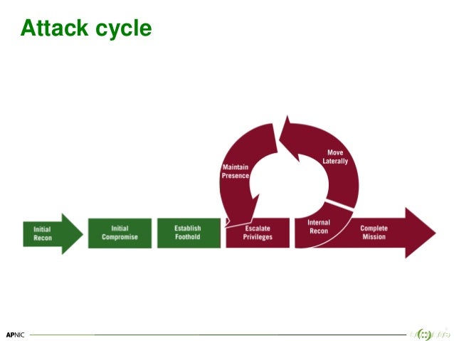 Breach and attack simulation tools