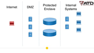 DMZ
Protected
Enclave
Internet
Internal
Systems
 