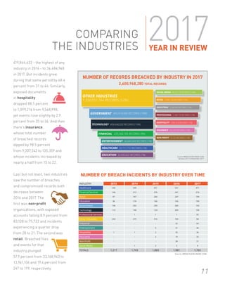 COMPARING
THE INDUSTRIES
11
INDUSTRY 2013 2014 2015 2016 2017
Healthcare 346 449 451 531 471
Financial Services 166 213 276 241 219
Retail 97 197 240 247 199
Education 36 174 166 166 199
Government 196 293 299 289 193
Technology 112 140 124 203 130
Professional Services - 1 1 1 92
Other Industries 263 275 316 160 68
Industrial - - - 32 60
Entertainment - - 5 31 46
Hospitality 1 1 2 35 36
Insurance - - 2 15 22
Non-Profit - - - 28 21
Social Media - 1 2 2 9
TOTALS 1,217 1,743 1,883 1,981 1,765
NUMBER OF BREACH INCIDENTS BY INDUSTRY OVER TIME
Source: BREACHLEVELINDEX.COM
2017YEAR IN REVIEW
419,864,632 - the highest of any
industry in 2016 - to 34,484,948
in 2017. But incidents grew
during that same period by 48.4
percent from 31 to 46. Similarly,
exposed documents
in hospitality
dropped 88.5 percent
to 1,099,216 from 9,568,998,
yet events rose slightly by 2.9
percent from 35 to 36. And then
there’s insurance,
whose total number
of breached records
dipped by 98.5 percent
from 9,307,242 to 135,359 and
whose incidents increased by
nearly a half from 15 to 22.
Last but not least, two industries
saw the number of breaches
and compromised records both
decrease between
2016 and 2017. The
first was non-profit
organizations, with exposed
accounts falling 8.9 percent from
83,128 to 75,722 and incidents
experiencing a quarter drop
from 28 to 21. The second was
retail. Breached files
and events for that
industry plunged
57.9 percent from 33,168,943 to
13,961,106 and 19.4 percent from
247 to 199, respectively.
Source: BREACHLEVELINDEX.COM
January 2017 to December 2017
NUMBER OF RECORDS BREACHED BY INDUSTRY IN 2017
2,600,968,280 TOTAL RECORDS
SOCIAL MEDIA 19,202,738 RECORDS (<1%)
OTHER INDUSTRIES
1,356,031,744 RECORDS (52%) RETAIL 13,961,106 RECORDS (<1%)
INDUSTRIAL 2,394,448 RECORDS (<1%)
GOVERNMENT 465,014,660 RECORDS (18%)
TECHNOLOGY 404,698,020 RECORDS (15%)
FINANCIAL 235,563,765 RECORDS (9%)
EDUCATION 33,400,663 RECORDS (1%)
PROFESSIONAL 1,188,119 RECORDS (<1%)
HOSPITALITY 1,099,216 RECORDS (<1%)
INSURANCE 135,359 RECORDS (<1%)
NON-PROFIT 75,722 RECORDS (<1%)
ENTERTAINMENT 34,484,948 RECORDS (1%)
HEALTHCARE 33,717,772 RECORDS (1%)
 