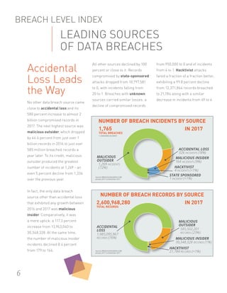 All other sources declined by 100
percent or close to it. Records
compromised by state-sponsored
attacks dropped from 10,797,581
to 0, with incidents falling from
20 to 1. Breaches with unknown
sources carried similar losses: a
decline of compromised records
Accidental
Loss Leads
the Way
No other data breach source came
close to accidental loss and its
580 percent increase to almost 2
billion compromised records in
2017. The next highest source was
malicious outsider, which dropped
by 44.6 percent from just over 1
billion records in 2016 to just over
585 million breached records a
year later. To its credit, malicious
outsider produced the greatest
number of incidents at 1,269 - an
even 5 percent decline from 1,336
over the previous year.
In fact, the only data breach
source other than accidental loss
that exhibited any growth between
2016 and 2017 was malicious
insider. Comparatively, it was
a mere uptick: a 117.3 percent
increase from 13,963,040 to
30,348,328. At the same time,
the number of malicious insider
incidents declined 8.4 percent
from 179 to 164.
6
from 950,000 to 0 and of incidents
from 4 to 1. Hacktivist attacks
fared a fraction of a fraction better,
exhibiting a 99.8 percent decline
from 12,371,864 records breached
to 21,784 along with a similar
decrease in incidents from 49 to 4.
LEADING SOURCES
OF DATA BREACHES
BREACH LEVEL INDEX
Source: BREACHLEVELINDEX.COM
January 2017 to December 2017
NUMBER OF BREACH RECORDS BY SOURCE
MALICIOUS
OUTSIDERACCIDENTAL
LOSS
MALICIOUS INSIDER
HACKTIVIST
2,600,968,280
TOTAL RECORDS
585,502,201
RECORDS (23%)1,985,095,967
RECORDS (76%)
30,348,328 RECORDS (1%)
21,784 RECORDS (<1%)
IN 2017
Source: BREACHLEVELINDEX.COM
January 2017 to December 2017
NUMBER OF BREACH INCIDENTS BY SOURCE
MALICIOUS
OUTSIDER
ACCIDENTAL LOSS
MALICIOUS INSIDER
STATE SPONSORED
1,765
TOTAL BREACHES
1,269 INCIDENTS
(72%)
326 INCIDENTS (18%)
164 INCIDENTS (9%)
1 INCIDENT (<1%)
1 UNKNOWN INCIDENT
IN 2017
HACKTIVIST
4 INCIDENTS (<1%)
 