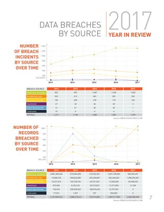 DATA BREACHES
BY SOURCE
NUMBER
OF BREACH
INCIDENTS
BY SOURCE
OVER TIME
NUMBER OF
RECORDS
BREACHED
BY SOURCE
OVER TIME
2017YEAR IN REVIEW
BREACH SOURCE 2013 2014 2015 2016 2017
Malicious Outsider 662 955 1,087 1,336 1,269
Accidental Loss 302 413 442 393 326
Malicious Insider 195 290 278 179 164
Hacktivist 27 20 36 49 4
State Sponsored 12 61 36 20 1
Unknown 19 4 4 4 1
TOTALS 1,217 1,743 1,883 1,981 1,765
Source: BREACHLEVELINDEX.COM
1400
1200
1000
800
600
400
200
INCIDENTS
2013 2014 2015 2016 2017
7
BREACH SOURCE 2013 2014 2015 2016 2017
Malicious Outsider 2,081,285,434 674,544,208 274,762,361 1,057,189,069 585,502,201
Accidental Loss 15,068,756 309,823,689 265,209,847 292,246,026 1,985,095,967
Malicious Insider 10,371,810 185,738,742 64,791,635 13,963,040 30,348,328
Hacktivist 875,946 8,182,103 30,573,822 12,371,864 21,784
State Sponsored 165,053 509,928,563 108,076,636 10,797,581 0
Unknown 77,525 1,307 591 950,000 0
TOTALS 2,107,844,524 1,688,218,612 743,414,892 1,387,517,580 2,600,968,280
Source: BREACHLEVELINDEX.COM
600+
500
400
300
200
100
MILLION
2013 2014 2015 2016 2017
 