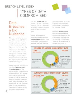 TYPES OF DATA
COMPROMISED
8
Data
Breaches
a Big
Nuisance
Nuisance was the most common
type of data breach in 2017. In the
span of one year, the number of
records compromised by these
types of incidents increased by
561 percent from more than 240
million to more than 1.5 billion
noted. Nuisance data breaches
didn’t grow in number to match
those figures, however. In fact,
these events decreased by more
than 50 percent from 107 in 2016
to 52 the following year.
In terms of growth, data breaches
consisting of financial access
and identity theft also saw
impressive gains. The former type
of incident went up 189.1 percent
from 4,519,712 compromised
records to 13,065,161 in the span
of a year. During that same time
frame, the latter jumped up 73.2
percent from 396,829,721 records
to 687,406,529. There were just
274 incidents of financial access
in 2017, a 22 percent decline
from 2016. Identity theft also
declined 1.5% from 1,240 to 1,222
instances. Even so, it still marked
the greatest number of incidents
among all other data breach
types.
Gemalto observed a much
more significant decrease with
existential data breaches. Those
incidents didn’t diminish much
in number; they went down five
percent from 100 to 95. But the
number of records breached
plummeted 99.9 percent from
415,460,666 to 429,784.
Meanwhile, account access
breaches experienced more
modest losses: a 6 percent drop
in the number of records from
329,998,234 to 310,143,719 and a
33 percent fall in the number of
incidents from 182 to 122.
BREACH LEVEL INDEX
NUMBER OF BREACH INCIDENTS BY TYPE
FINANCIAL ACCESS
ACCOUNT ACCESS
EXISTENTIAL DATA
NUISANCE
IDENTITY THEFT
1,222 INCIDENTS
(69%)
122 INCIDENTS (7%)
274 INCIDENTS (15%)
95 INCIDENTS (6%)
52 INCIDENTS (3%)Source: BREACHLEVELINDEX.COM
January 2017 to December 2017
1,765
TOTAL BREACHES
IN 2017
Source: BREACHLEVELINDEX.COM
January 2017 to December 2017
NUMBER OF BREACH RECORDS BY SOURCE
IDENTITY THEFT
NUISANCE
ACCOUNT ACCESS
EXISTENTIAL DATA
2,600,968,280
TOTAL RECORDS
687,406,529
RECORDS (26%)
1,589,923,087
RECORDS (61%)
310,143,719
RECORDS (12%)
429,784 RECORDS (<1%)
IN 2017
FINANCIAL ACCESS
13,065,161 RECORDS (<1%)
 