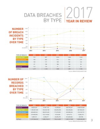 DATA BREACHES
BY TYPE
NUMBER
OF BREACH
INCIDENTS
BY TYPE
OVER TIME
NUMBER OF
RECORDS
BREACHED
BY TYPE
OVER TIME
9
TYPE OF BREACH 2013 2014 2015 2016 2017
Nuisance 28,824,301 27,961,192 15,300,822 240,709,247 1,589,923,087
Identity Theft 1,189,281,505 535,324,198 526,853,396 292,246,026 687,406,529
Account Access 609,689,524 969,472,243 171,873,091 329,998,234 310,143,719
Financial Access 274,460,093 152,114,562 4,102,305 4,519,712 13,065,161
Existential Data 5,589,101 3,346,417 25,285,278 415,460,666 429,784
TOTALS 2,107,844,524 1,688,218,612 743,414,892 1,387,517,580 2,600,968,280
Source: BREACHLEVELINDEX.COM
2017YEAR IN REVIEW
1400
Source: BREACHLEVELINDEX.COM
TYPE OF BREACH 2013 2014 2015 2016 2017
Identity Theft 715 937 1,014 1,240 1,222
Financial Access 193 303 413 352 274
Account Access 139 171 199 182 122
Existential Data 57 158 186 100 95
Nuisance 113 174 71 107 52
TOTALS 1,217 1,743 1,883 1,981 1,765
1200
1000
800
600
400
200
INCIDENTS
2013 2014 2015 2016 2017
600+
500
400
300
200
100
MILLION
2013 2014 2015 2016 2017
 
