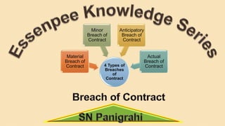 4 Types of
Breaches
of
Contract
Material
Breach of
Contract
Minor
Breach of
Contract
Anticipatory
Breach of
Contract
Actual
Breach of
Contract
 