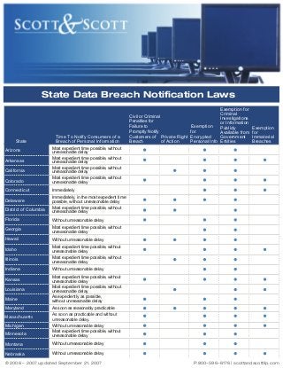 State Data Breach Notification Laws

State

Time To Notify Consumers of a
Breach of Personal Information

Colorado

Exemption
for
Immaterial
Breaches

Most expedient time possible, without
unreasonable delay
Most expedient time possible, without
unreasonable delay
Most expedient time possible, without
unreasonable delay
Most expedient time possible, without
unreasonable delay

Connecticut

Exemption for
Criminal
Civil or Criminal
Investigations
Penalties for
or Information
Failure to
Exemption
Publicly
Promptly Notify
for
Available from
Customers of Private Right Encrypted
Government
Breach
of Action
Personal Info Entities

Immediately

Arizona
Arkansas
California

District of Columbia

Immediately, in the most expedient time
possible, without unreasonable delay
Most expedient time possible, without
unreasonable delay

Florida

Without unreasonable delay

Georgia

Most expedient time possible, without
unreasonable delay

Hawaii

Without unreasonable delay

Idaho

Most expedient time possible, without
unreasonable delay
Most expedient time possible, without
unreasonable delay

Delaware

Illinois
Indiana

Without unreasonable delay

Kansas

Most expedient time possible, without
unreasonable delay
Most expedient time possible, without
unreasonable delay
As expediently as possible,
without unreasonable delay

Louisiana
Maine
Maryland
Massachusetts

Michigan

As soon as reasonably practicable
As soon as practicable and without
unreasonable delay.

Minnesota

Without unreasonable delay
Most expedient time possible, without
unreasonable delay

Montana

Without unreasonable delay

Nebraska

Without unreasonable delay

© 2006 - 2007 updated September 21, 2007

P:800-596-6176 | scottandscottllp.com

 