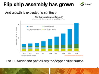 SEMI Penang 2013 Presentation on One Step Chip Attach (OSCA) | PPT