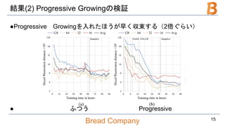 Bread Company
結果(2) Progressive Growingの検証
●Progressive Growingを入れたほうが早く収束する（2倍ぐらい）
● ふつう Progressive
15
 