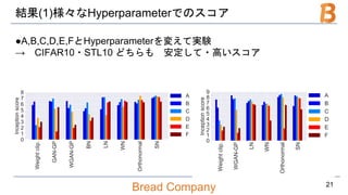 Bread Company
結果(1)様々なHyperparameterでのスコア
●A,B,C,D,E,FとHyperparameterを変えて実験
→ CIFAR10・STL10 どちらも 安定して・高いスコア
21
 