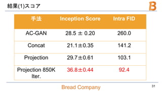 Bread Company
結果(1)スコア
31
手法 Inception Score Intra FID
AC-GAN 28.5 ± 0.20 260.0
Concat 21.1±0.35 141.2
Projection 29.7±0.61 103.1
Projection 850K
Iter.
36.8±0.44 92.4
 