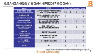 Bread Company
0.GANGAN成長するGAN(NIPS2017でのGAN)
4
https://www.slideshare.net/hamadakoichi/gan-nips2017
 