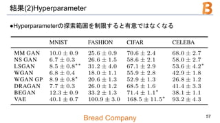 Bread Company
結果(2)Hyperparameter
●Hyperparameterの探索範囲を制限すると有意ではなくなる
57
 