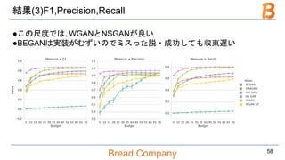 Bread Company
結果(3)F1,Precision,Recall
●この尺度では､WGANとNSGANが良い
●BEGANは実装がむずいのでミスった説・成功しても収束遅い
58
 