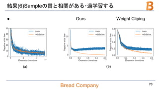 Bread Company
結果(6)Sampleの質と相関がある･過学習する
● Ours Weight Cliping
70
 