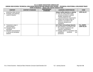 K to 12 BASIC EDUCATION CURRICULUM
JUNIOR HIGH SCHOOL TECHNICAL LIVELIHOOD EDUCATION AND SENIOR HIGH SCHOOL - TECHNICAL-VOCATIONAL-LIVELIHOOD TRACK
HOME ECONOMICS – BREAD AND PASTRY PRODUCTION
K to 12 Home Economics – Bread and Pastry Production Curriculum Guide December 2013 *LO – Learning Outcome Page 11 of 14
CONTENT CONTENT STANDARD
PERFORMANCE
STANDARD
LEARNING COMPETENCIES CODE
presenting trolley services
8. Arranging and preparing
variety of desserts
dessert buffet selection or plating
2.1 Plan and utilize dessert buffet
services according to available
facilities, equipment and
customer/enterprise requirements
2.2 Prepare and arrange variety of
desserts in accordance with
enterprise standards and
procedures
12PD-IVj-19
9. Temperature range in
storing desserts
10. Packaging design
techniques
11. Standards and procedures
in storing and packaging
desserts
LO 3. Store and package desserts
3.1 Store desserts in accordance with
the required temperature and
customer’s specifications.
3.2 Package desserts in accordance with
established standards and
procedures
TLE_HEBP9-
12PD-IVj-20
 