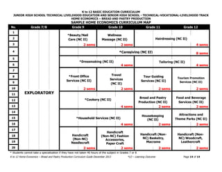 K to 12 BASIC EDUCATION CURRICULUM
JUNIOR HIGH SCHOOL TECHNICAL LIVELIHOOD EDUCATION AND SENIOR HIGH SCHOOL - TECHNICAL-VOCATIONAL-LIVELIHOOD TRACK
HOME ECONOMICS – BREAD AND PASTRY PRODUCTION
K to 12 Home Economics – Bread and Pastry Production Curriculum Guide December 2013 *LO – Learning Outcome Page 14 of 14
SAMPLE HOME ECONOMICS CURRICULUM MAP
No. Grade 7/8 Grade 9 Grade 10 Grade 11 Grade 12
1
2 sems 2 sems 4 sems
2
3
4
8 sems
5
4 sems 4 sems6
7
2 sems 2 sems 2 sems 2 sems
8
9
10
11
4 sems 2 sems 2 sems
12
13
14
4 sems 2 sems 2 sems
15
16
17
2 sems 2 sems 2 sems 2 sems
18
19
20
* Students cannot take a specialization if they have not taken 40 hours of the subject in Grades 7 or 8
*Caregiving (NC II)
*Dressmaking (NC II)
Handicraft
(Non-NC)
Needlecraft
Handicraft
(Non-NC) Fashion
Accessories,
Paper Craft
Handicraft (Non-
NC) Basketry,
Macrame
Handicraft (Non-
NC) Woodcraft,
Leathercraft
*Beauty/Nail
Care (NC II)
Wellness
Massage (NC II) Hairdressing (NC II)
EXPLORATORY
Tailoring (NC II)
Tour Guiding
Services (NC II)
Travel
Services
(NC II)
*Front Office
Services (NC II)
Tourism Promotion
Services (NC II)
*Cookery (NC II)
Bread and Pastry
Production (NC II)
Food and Beverage
Services (NC II)
Housekeeping
(NC II)
Attractions and
Theme Parks (NC II)*Household Services (NC II)
 