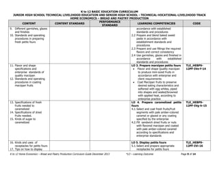 K to 12 BASIC EDUCATION CURRICULUM
JUNIOR HIGH SCHOOL TECHNICAL LIVELIHOOD EDUCATION AND SENIOR HIGH SCHOOL - TECHNICAL-VOCATIONAL-LIVELIHOOD TRACK
HOME ECONOMICS – BREAD AND PASTRY PRODUCTION
K to 12 Home Economics – Bread and Pastry Production Curriculum Guide December 2013 *LO – Learning Outcome Page 9 of 14
CONTENT CONTENT STANDARD
PERFORMANCE
STANDARD
LEARNING COMPETENCIES CODE
9. Different garnishes, glazes
and finishes
10. Standards and operating
procedures in preparing
fresh petits fours
accordance with established
standards and procedures
2.2 Prepare and blend baked sweet
paste in accordance with
establishment standards and
procedures
2.3 Prepare and use fillings the required
flavors and correct consistency
2.4 Use garnishes, glazes and finished in
accordance with established
standards and procedures
11. Flavor and shape
specifications and
enterprise standards of
quality marzipan
12. Standards and operating
procedures in coating
marzipan fruits
LO 3. Prepare marzipan petits fours
 Flavor and shape Quality marzipan
to produce mini-sized fruits in
accordance with enterprise and
client requirements
 Coat Marzipan fruits to preserve
desired eating characteristics and
softened with egg whites, piped
into shapes and sealed/browned
with applied heat, according to
enterprise practice
TLE_HEBP9-
12PF-IVe-f-14
13. Specifications of fresh
fruits needed to
caramelized
14. Specifications of dried
fruits needed.
15. Kinds of sugar to
caramelized
LO 4. Prepare caramelized petits
fours
4.1.Select and coat fresh fruits/fruit
segments with pale amber-colored
caramel or glazed or any coating
specified by the enterprise
4.2.Fill sandwich dried fruits or nuts
with flavored marzipan and coated
with pale amber-colored caramel
according to specifications and
enterprise standards
TLE_HEBP9-
12PF-IVg-h-15
16. Kinds and uses of
receptacles for petits fours
17. Tips on how to display
LO 5. Display petits fours
5.1.Select and prepare appropriate
receptacles for petits fours
TLE_HEBP9-
12PF-IVi-16
 